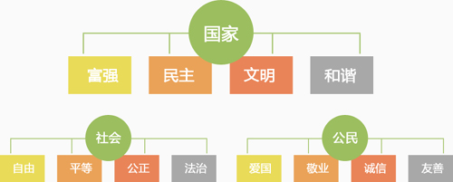 社会主义核心价值观的主要内容